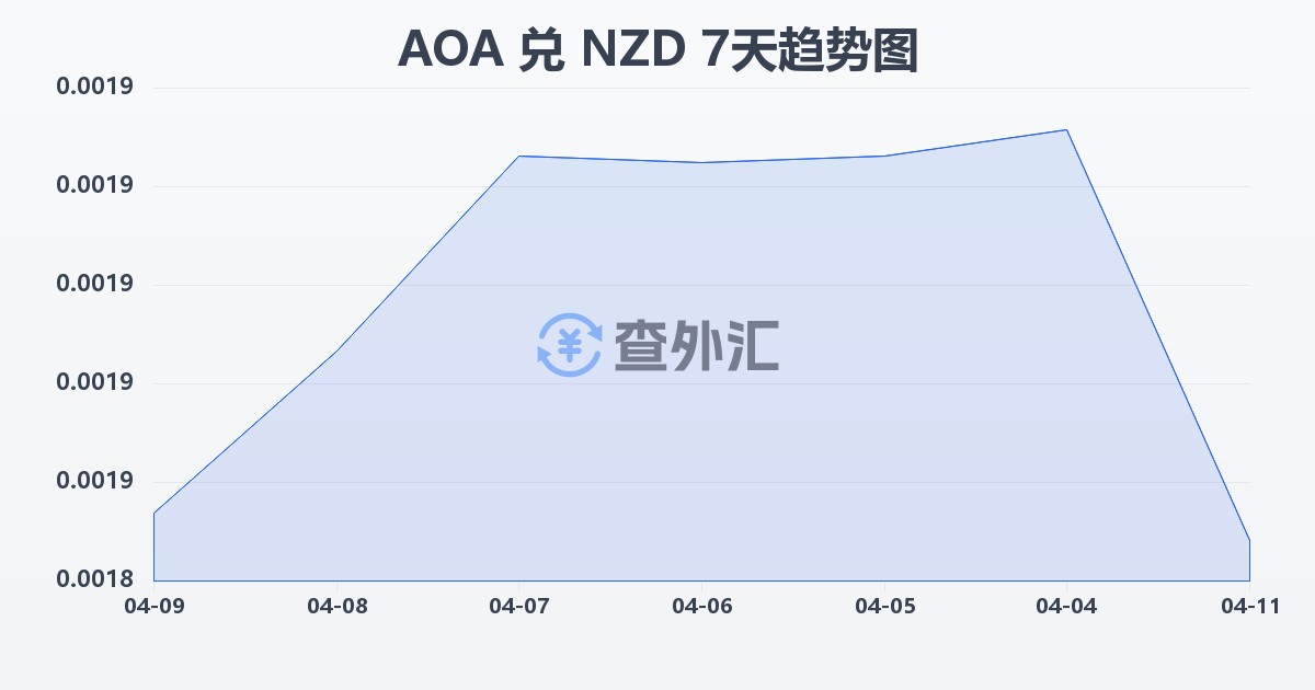 安哥拉宽扎兑新西兰元(AOA/NZD)近7天汇率走势图