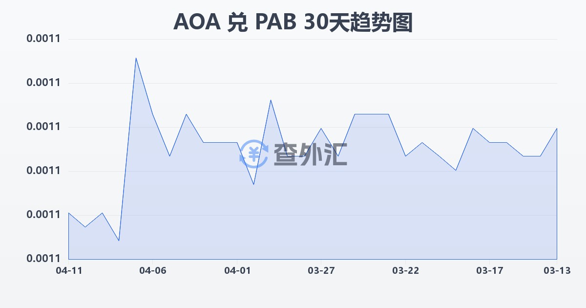 安哥拉宽扎兑巴拿马巴波亚(AOA/PAB)近30天汇率走势图