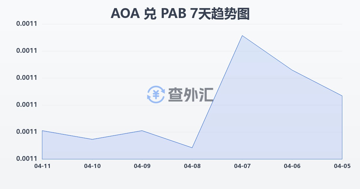安哥拉宽扎兑巴拿马巴波亚(AOA/PAB)近7天汇率走势图