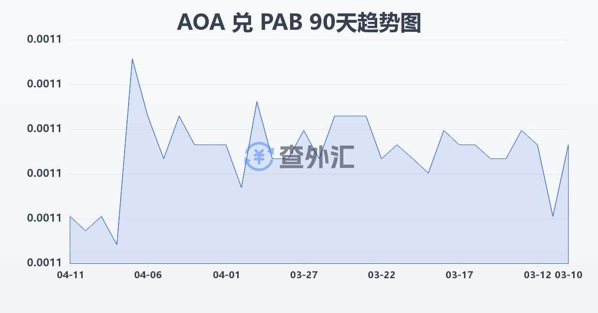 安哥拉宽扎兑巴拿马巴波亚(AOA/PAB)近90天汇率走势图