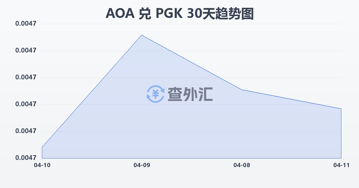 安哥拉宽扎兑巴布亚新几内亚基那(AOA/PGK)近30天汇率走势图