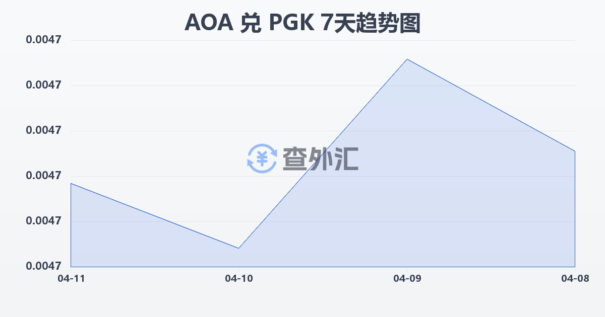 安哥拉宽扎兑巴布亚新几内亚基那(AOA/PGK)近7天汇率走势图