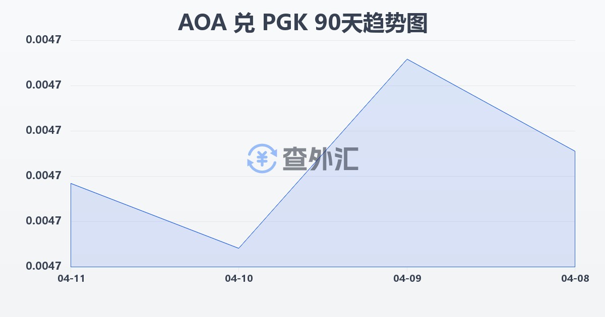 安哥拉宽扎兑巴布亚新几内亚基那(AOA/PGK)近90天汇率走势图