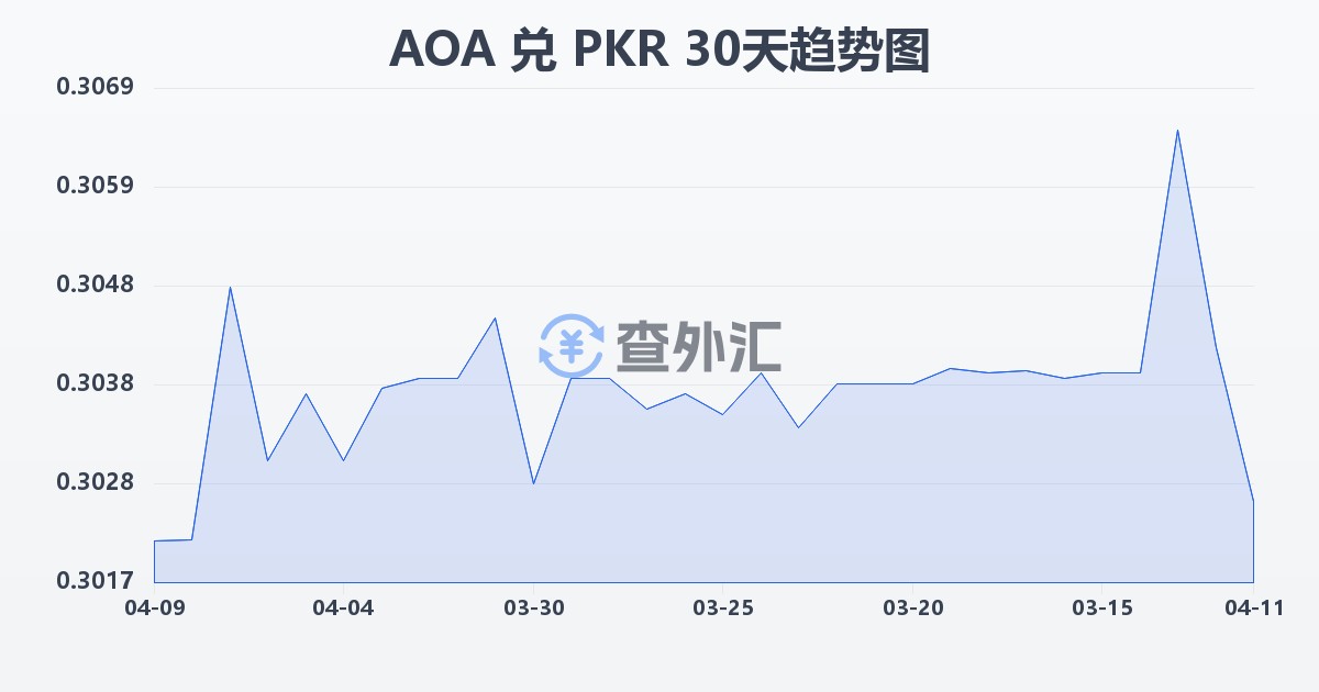 安哥拉宽扎兑巴基斯坦卢比(AOA/PKR)近30天汇率走势图