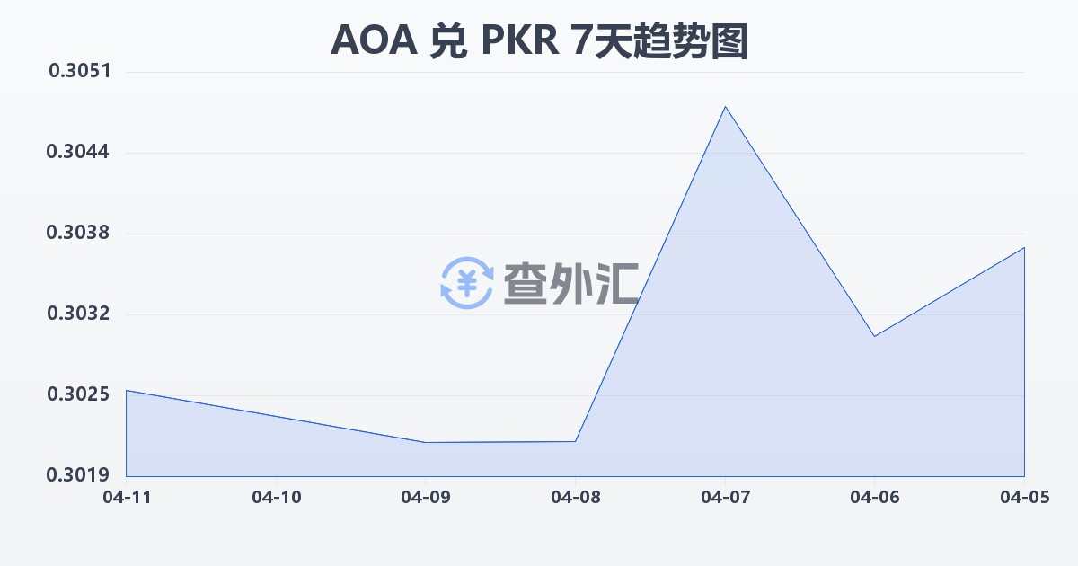 安哥拉宽扎兑巴基斯坦卢比(AOA/PKR)近7天汇率走势图