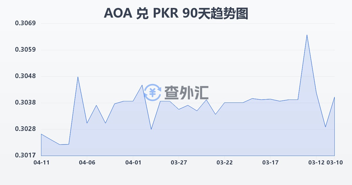 安哥拉宽扎兑巴基斯坦卢比(AOA/PKR)近90天汇率走势图