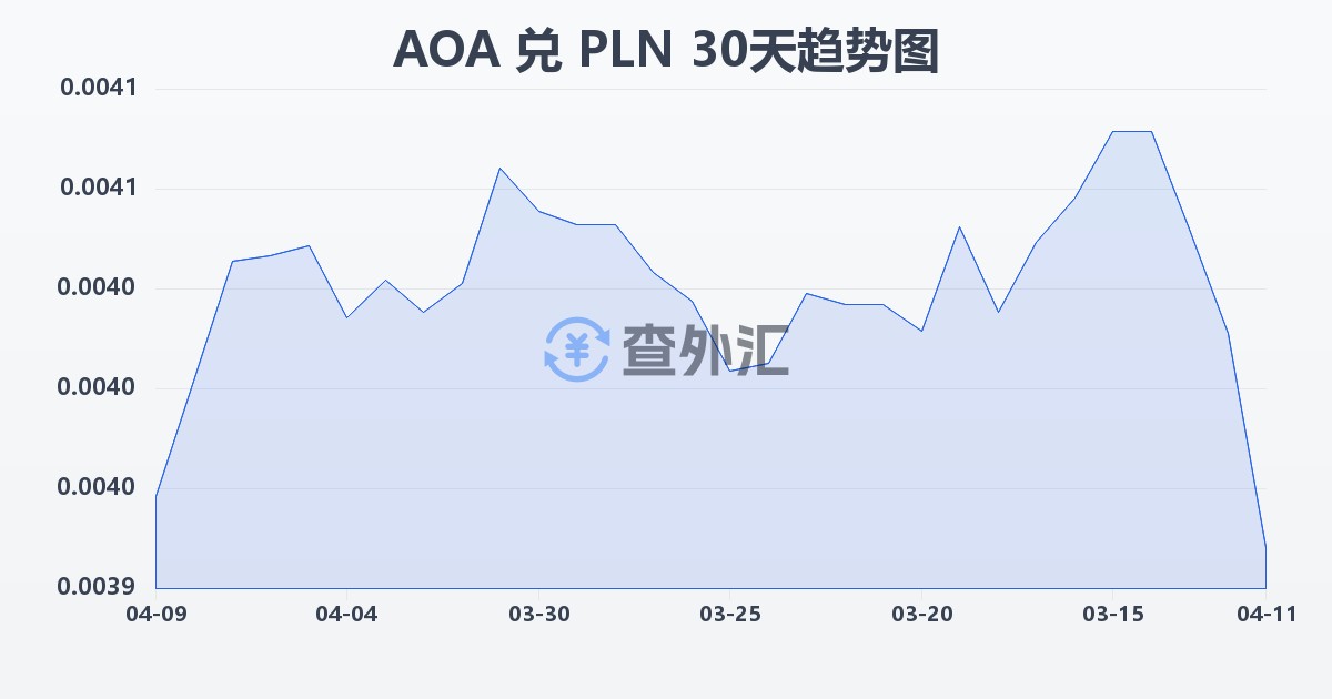 安哥拉宽扎兑波兰兹罗提(AOA/PLN)近30天汇率走势图