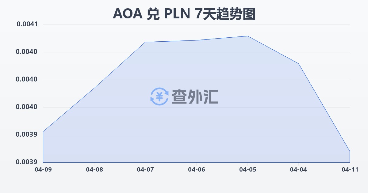 安哥拉宽扎兑波兰兹罗提(AOA/PLN)近7天汇率走势图