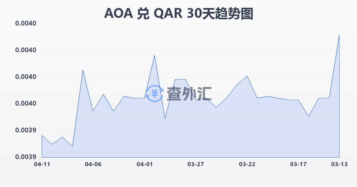 安哥拉宽扎兑卡塔尔里亚尔(AOA/QAR)近30天汇率走势图