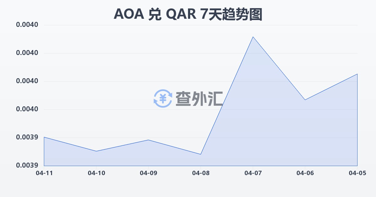 安哥拉宽扎兑卡塔尔里亚尔(AOA/QAR)近7天汇率走势图