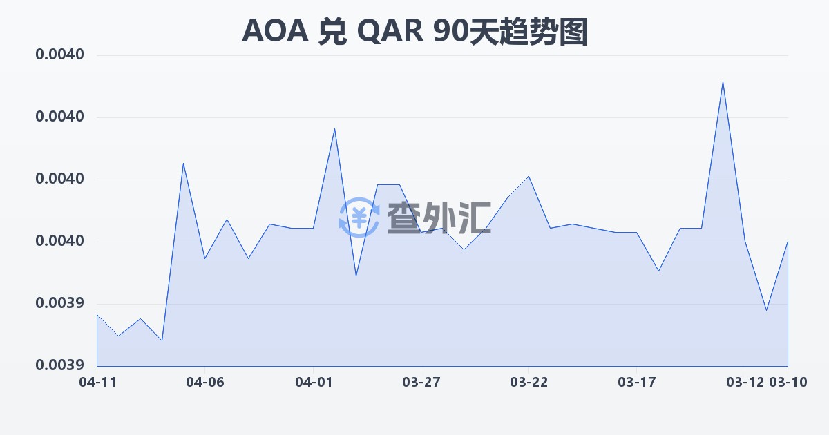 安哥拉宽扎兑卡塔尔里亚尔(AOA/QAR)近90天汇率走势图
