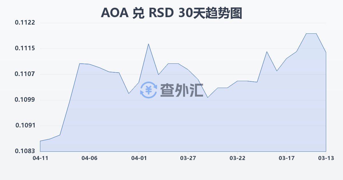 安哥拉宽扎兑塞尔维亚第纳尔(AOA/RSD)近30天汇率走势图