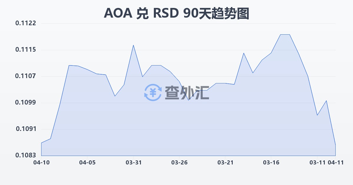 安哥拉宽扎兑塞尔维亚第纳尔(AOA/RSD)近90天汇率走势图