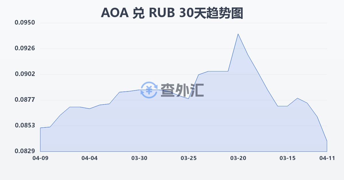 安哥拉宽扎兑俄罗斯卢布(AOA/RUB)近30天汇率走势图