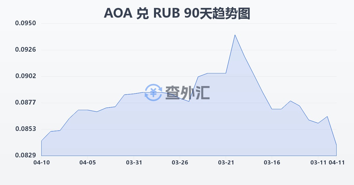 安哥拉宽扎兑俄罗斯卢布(AOA/RUB)近90天汇率走势图