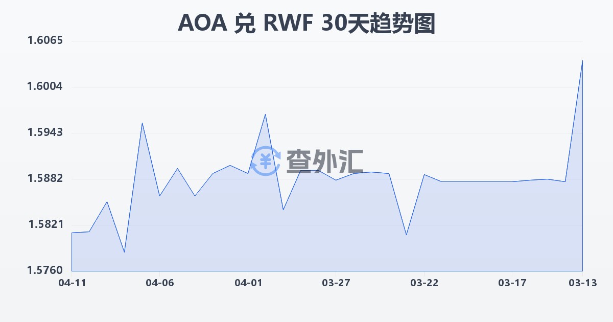 安哥拉宽扎兑卢旺达法郎(AOA/RWF)近30天汇率走势图