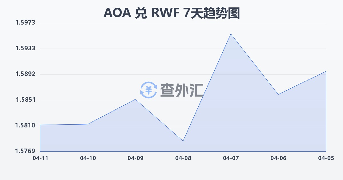 安哥拉宽扎兑卢旺达法郎(AOA/RWF)近7天汇率走势图