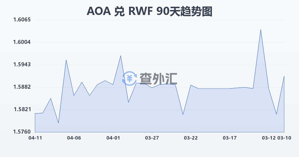 安哥拉宽扎兑卢旺达法郎(AOA/RWF)近90天汇率走势图