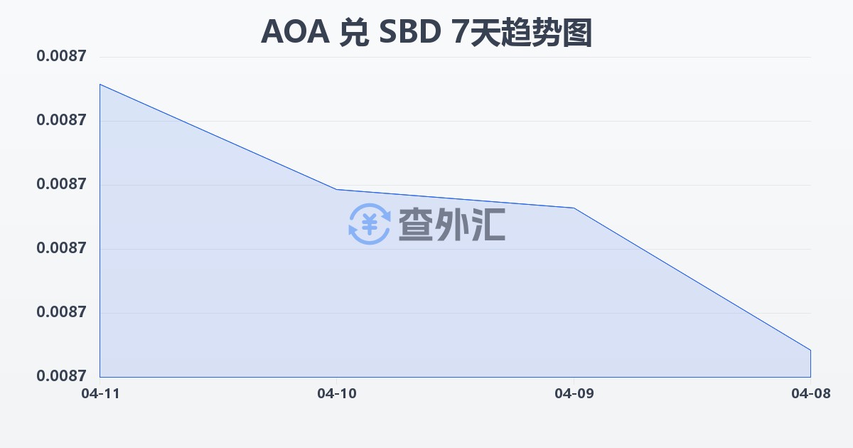 安哥拉宽扎兑所罗门群岛元(AOA/SBD)近7天汇率走势图