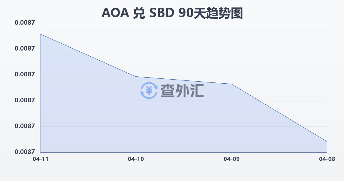 安哥拉宽扎兑所罗门群岛元(AOA/SBD)近90天汇率走势图