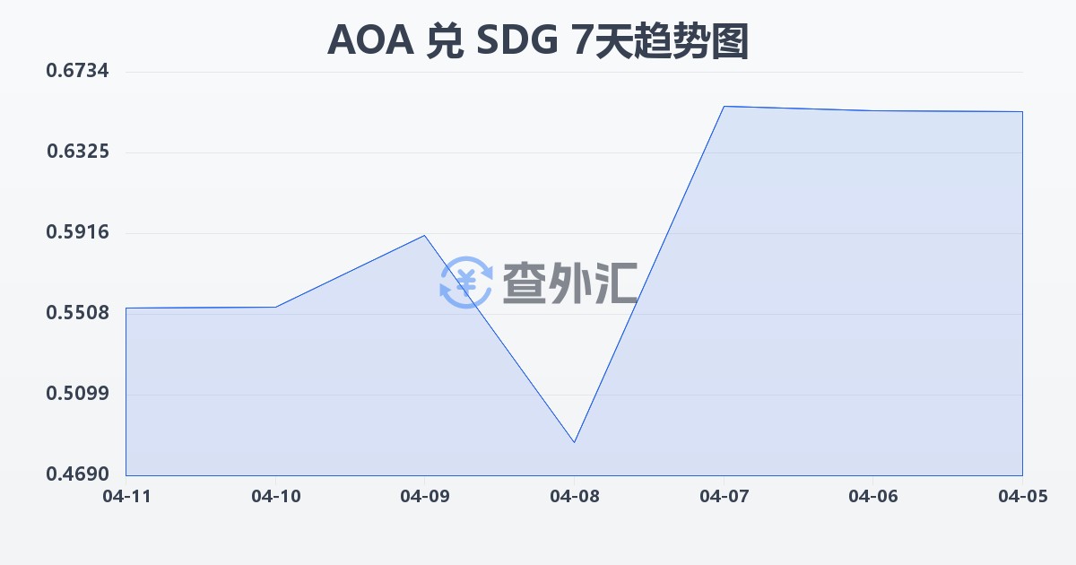 安哥拉宽扎兑苏丹镑(AOA/SDG)近7天汇率走势图