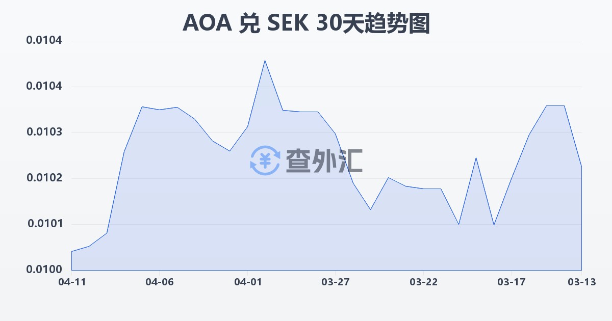 安哥拉宽扎兑瑞典克朗(AOA/SEK)近30天汇率走势图