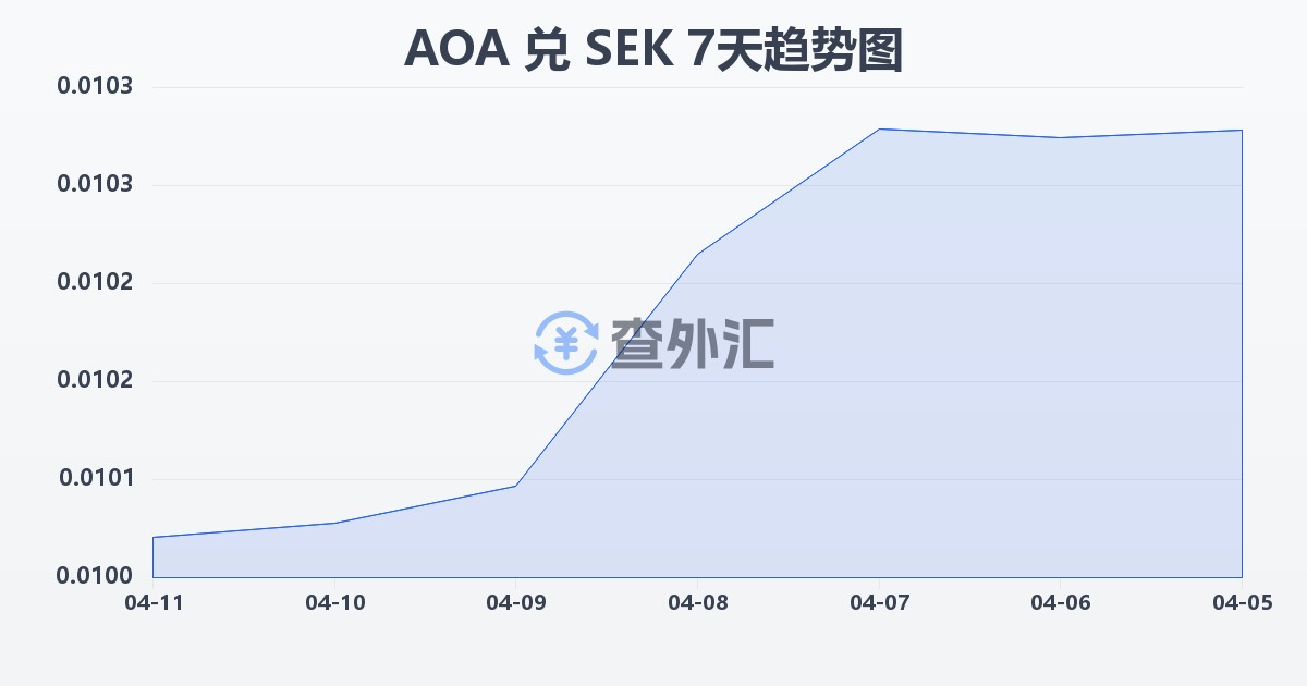 安哥拉宽扎兑瑞典克朗(AOA/SEK)近7天汇率走势图