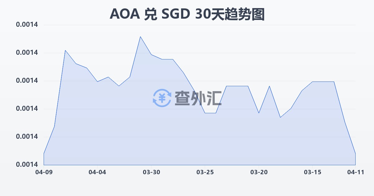 安哥拉宽扎兑新加坡元(AOA/SGD)近30天汇率走势图