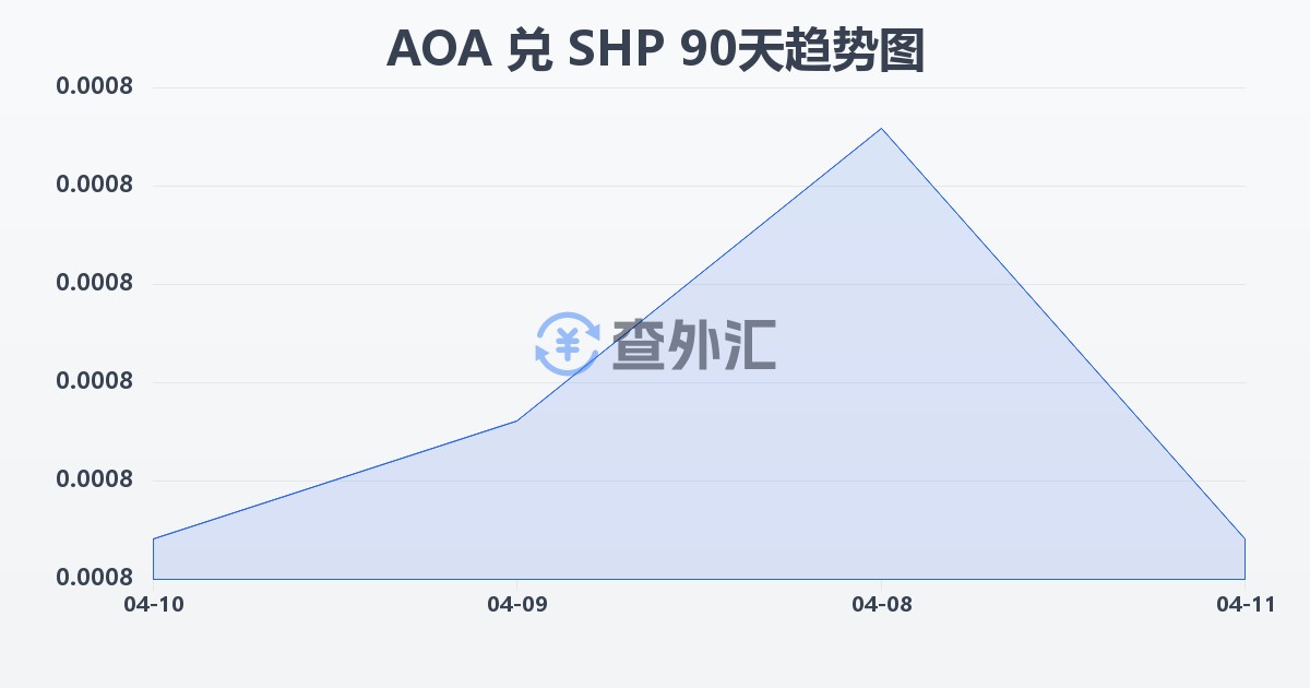 安哥拉宽扎兑圣赫勒拿镑(AOA/SHP)近90天汇率走势图
