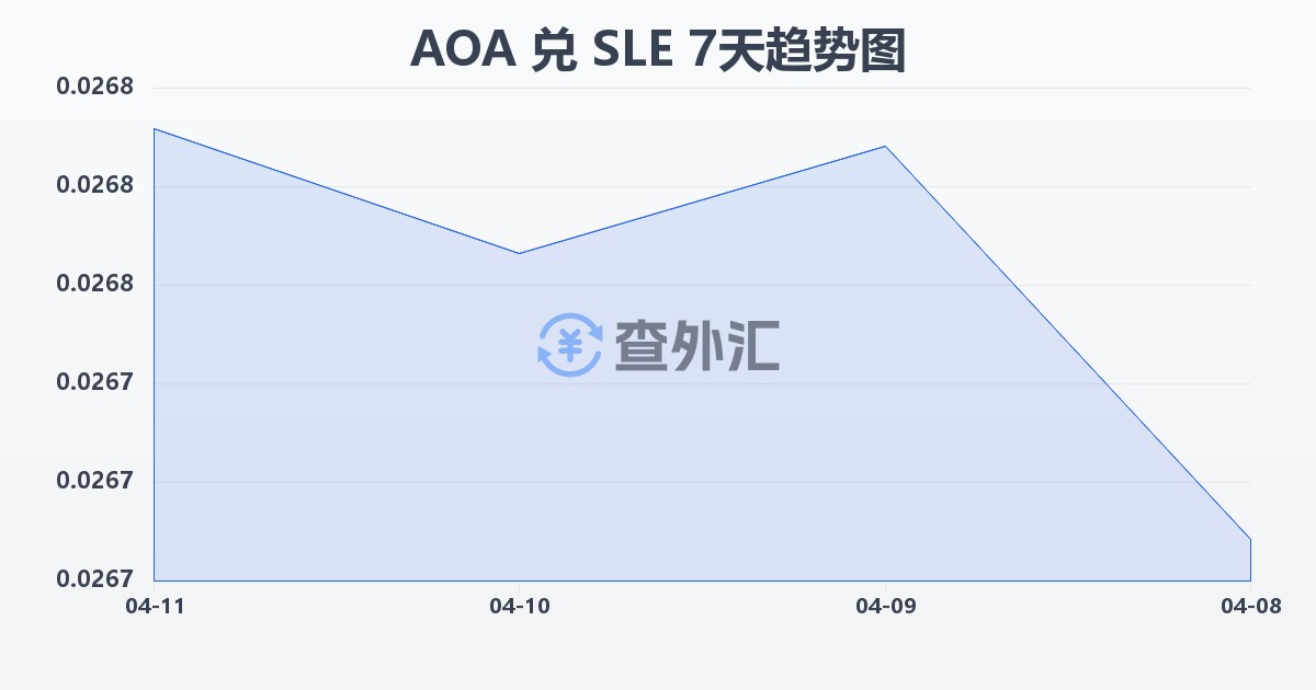 安哥拉宽扎兑塞拉利昂利昂(AOA/SLE)近7天汇率走势图