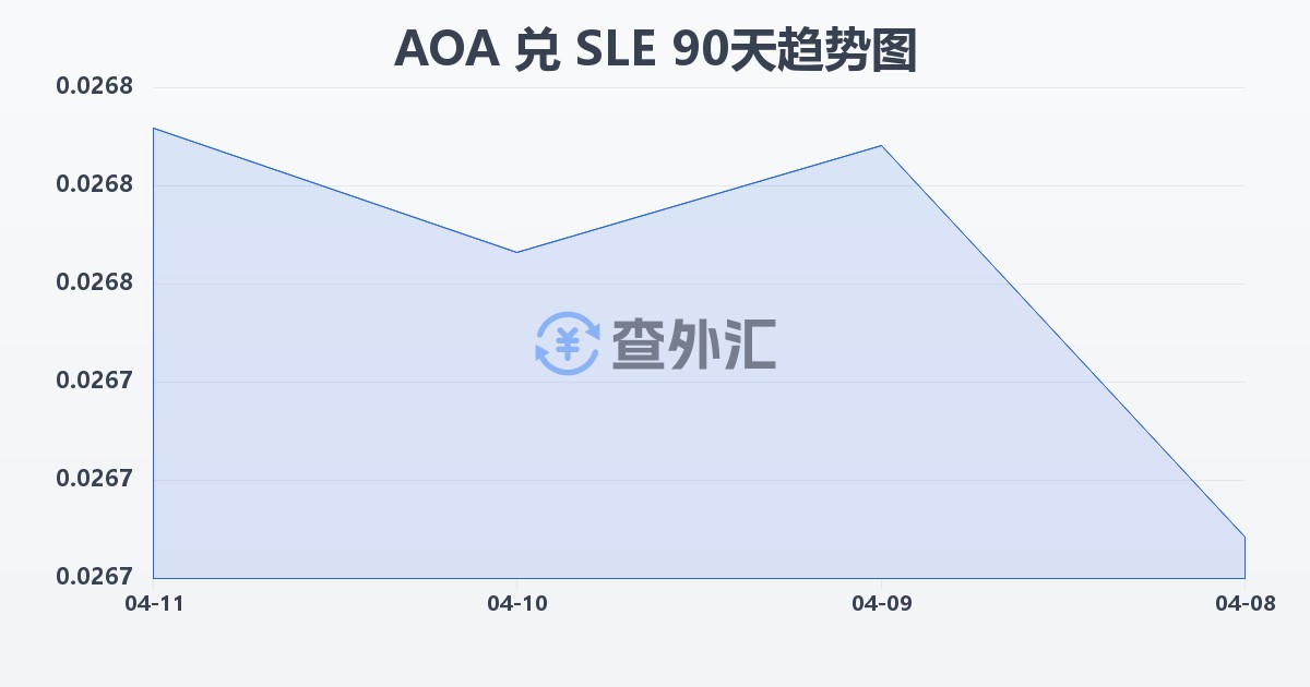 安哥拉宽扎兑塞拉利昂利昂(AOA/SLE)近90天汇率走势图
