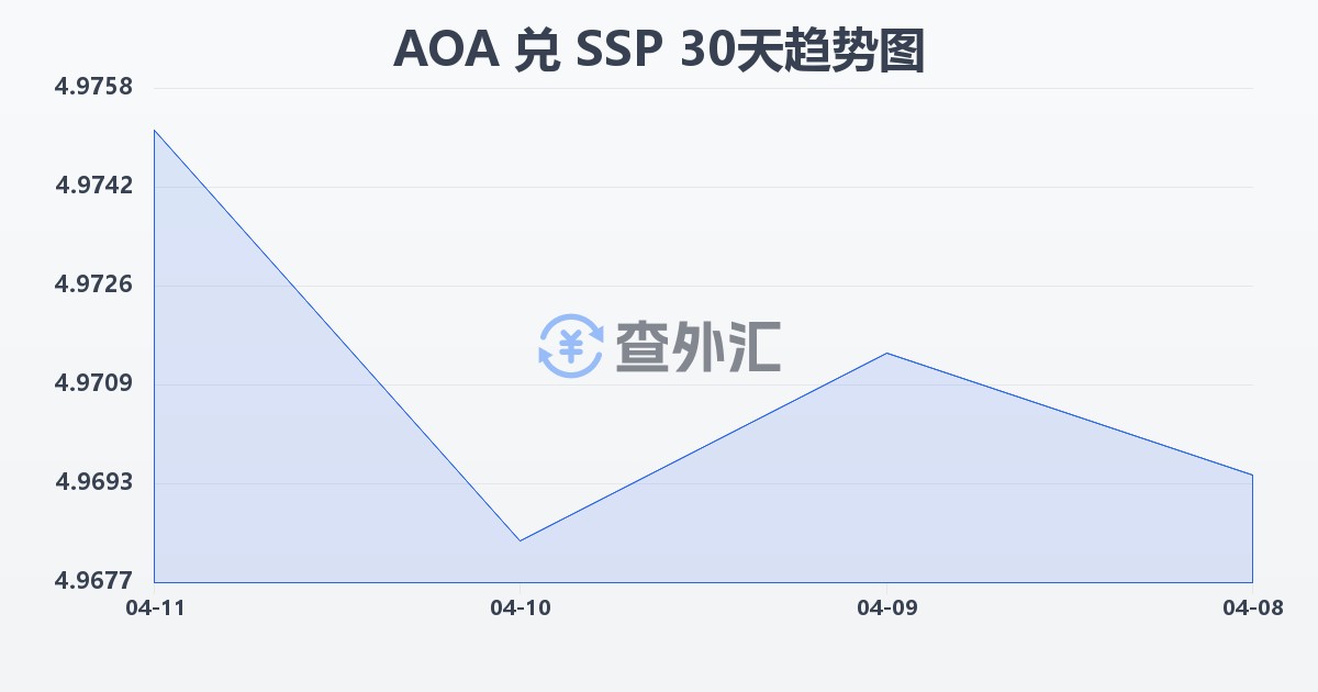 安哥拉宽扎兑南苏丹镑(AOA/SSP)近30天汇率走势图
