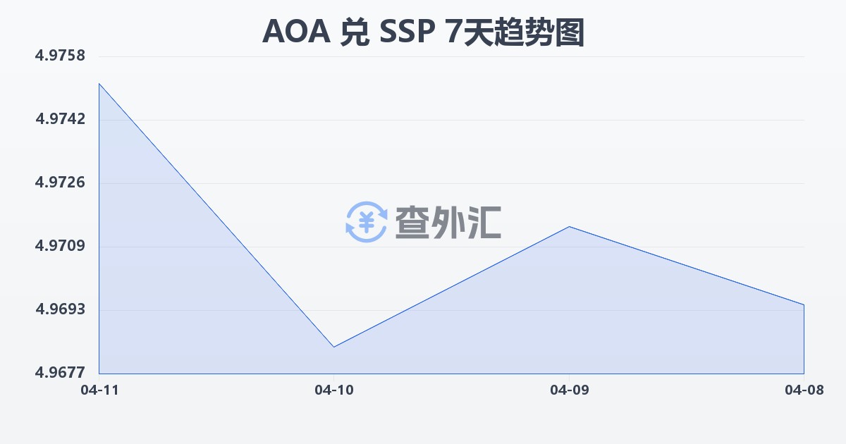 安哥拉宽扎兑南苏丹镑(AOA/SSP)近7天汇率走势图
