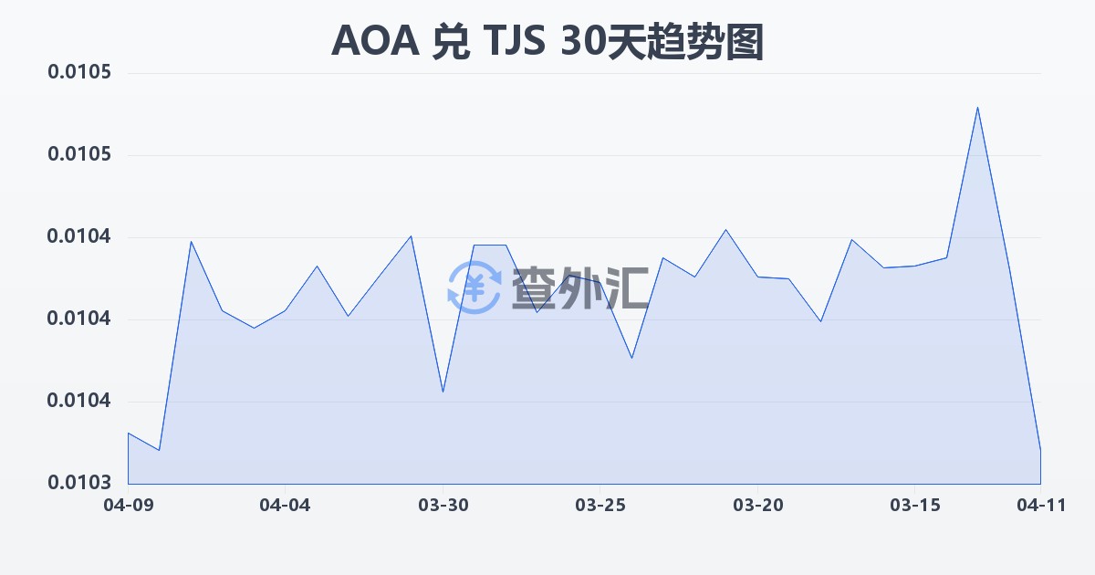 安哥拉宽扎兑塔吉克斯坦索莫尼(AOA/TJS)近30天汇率走势图