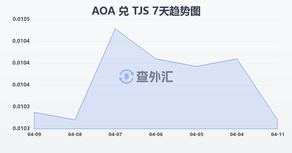 安哥拉宽扎兑塔吉克斯坦索莫尼(AOA/TJS)近7天汇率走势图