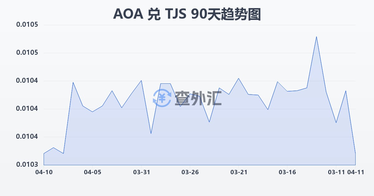安哥拉宽扎兑塔吉克斯坦索莫尼(AOA/TJS)近90天汇率走势图