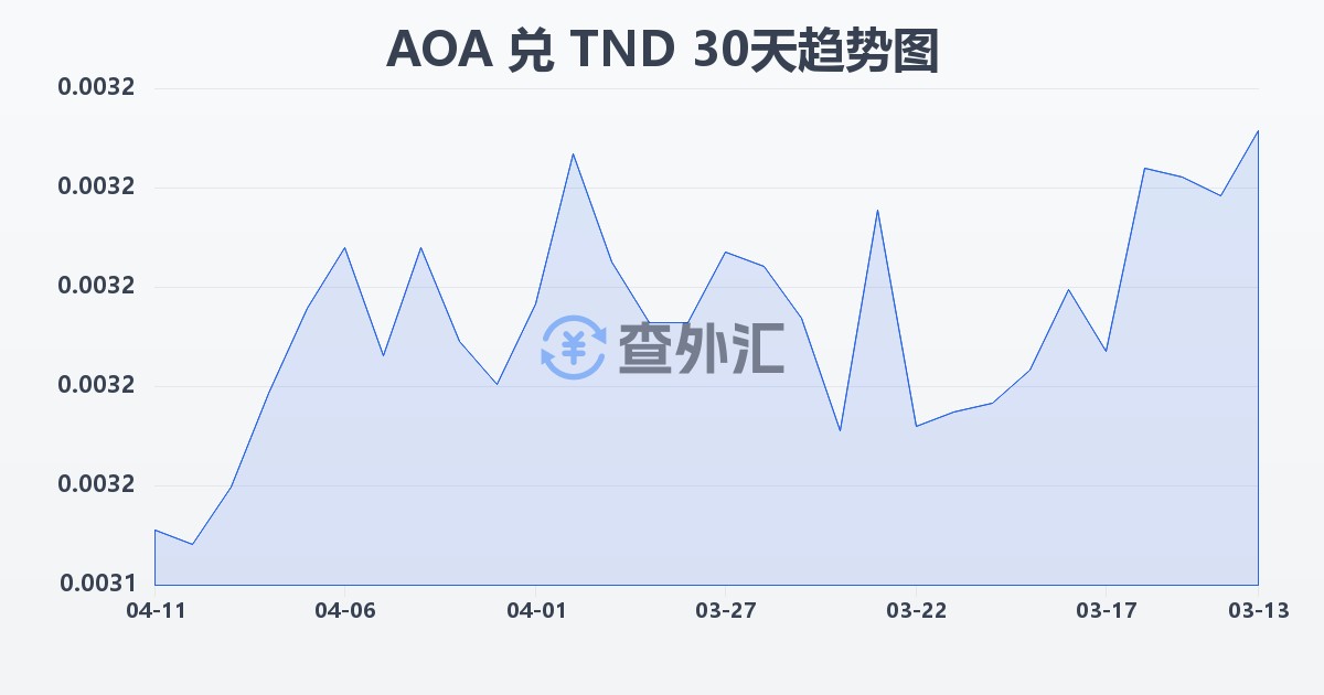 安哥拉宽扎兑突尼斯第纳尔(AOA/TND)近30天汇率走势图