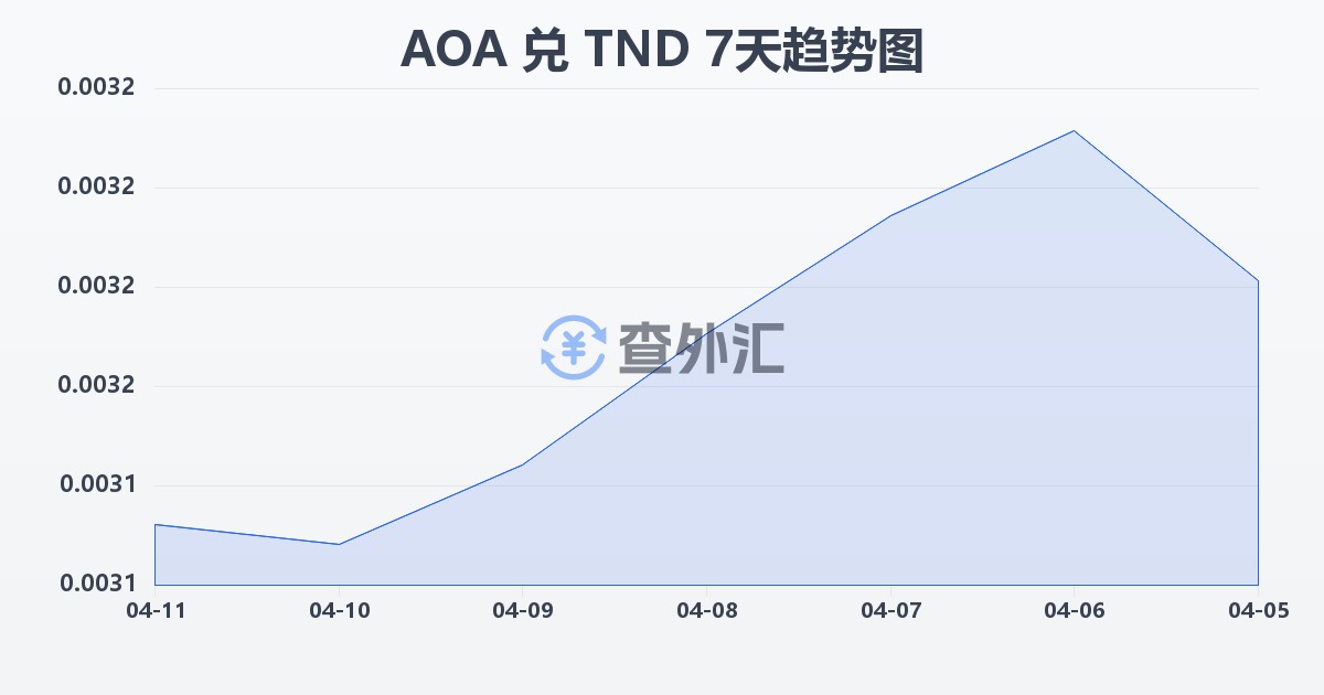 安哥拉宽扎兑突尼斯第纳尔(AOA/TND)近7天汇率走势图