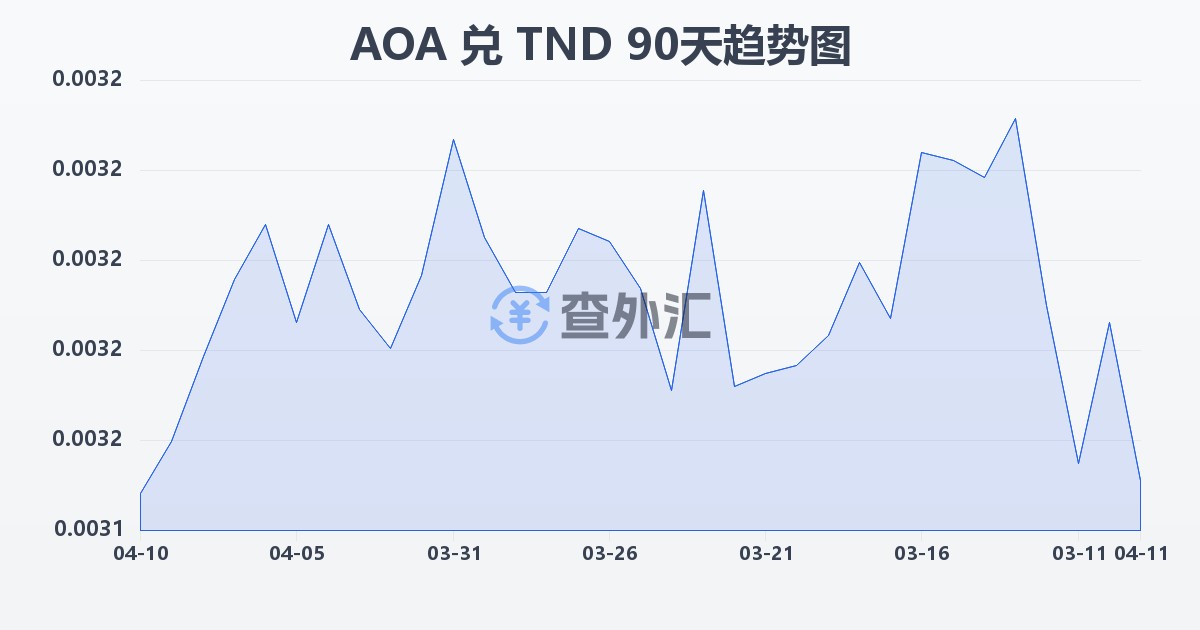 安哥拉宽扎兑突尼斯第纳尔(AOA/TND)近90天汇率走势图
