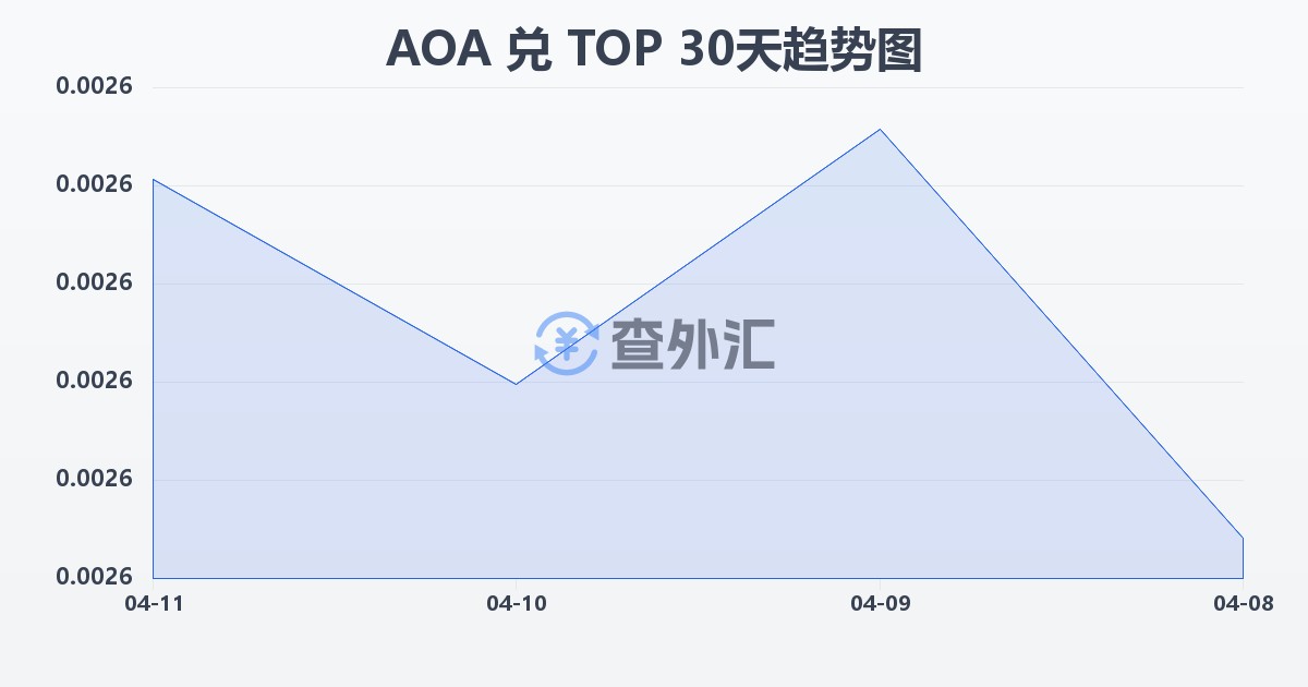 安哥拉宽扎兑汤加潘加(AOA/TOP)近30天汇率走势图