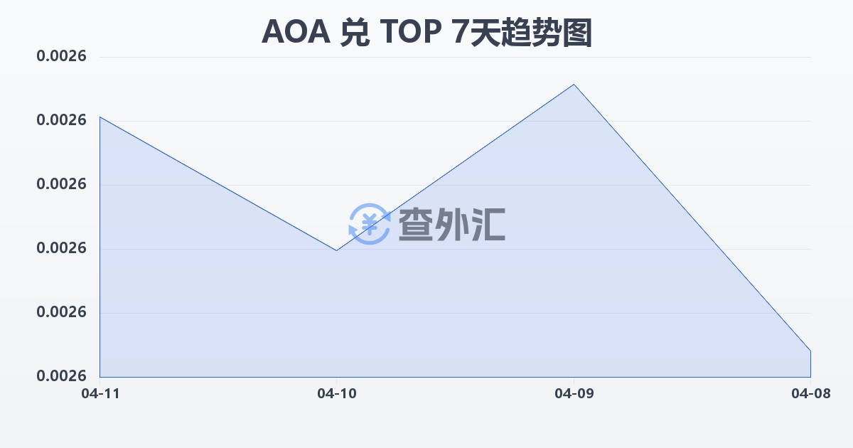 安哥拉宽扎兑汤加潘加(AOA/TOP)近7天汇率走势图