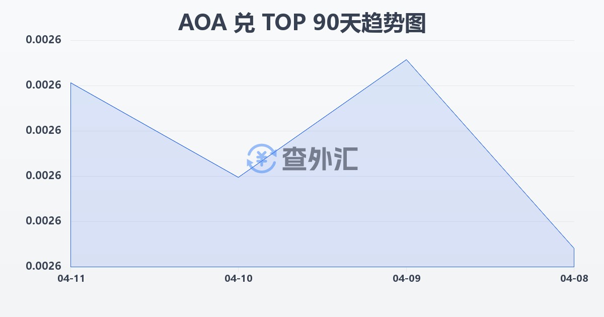 安哥拉宽扎兑汤加潘加(AOA/TOP)近90天汇率走势图