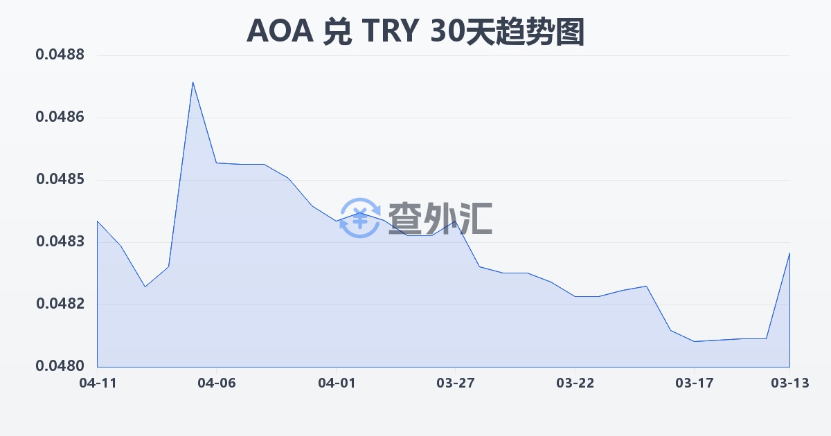 安哥拉宽扎兑土耳其里拉(AOA/TRY)近30天汇率走势图