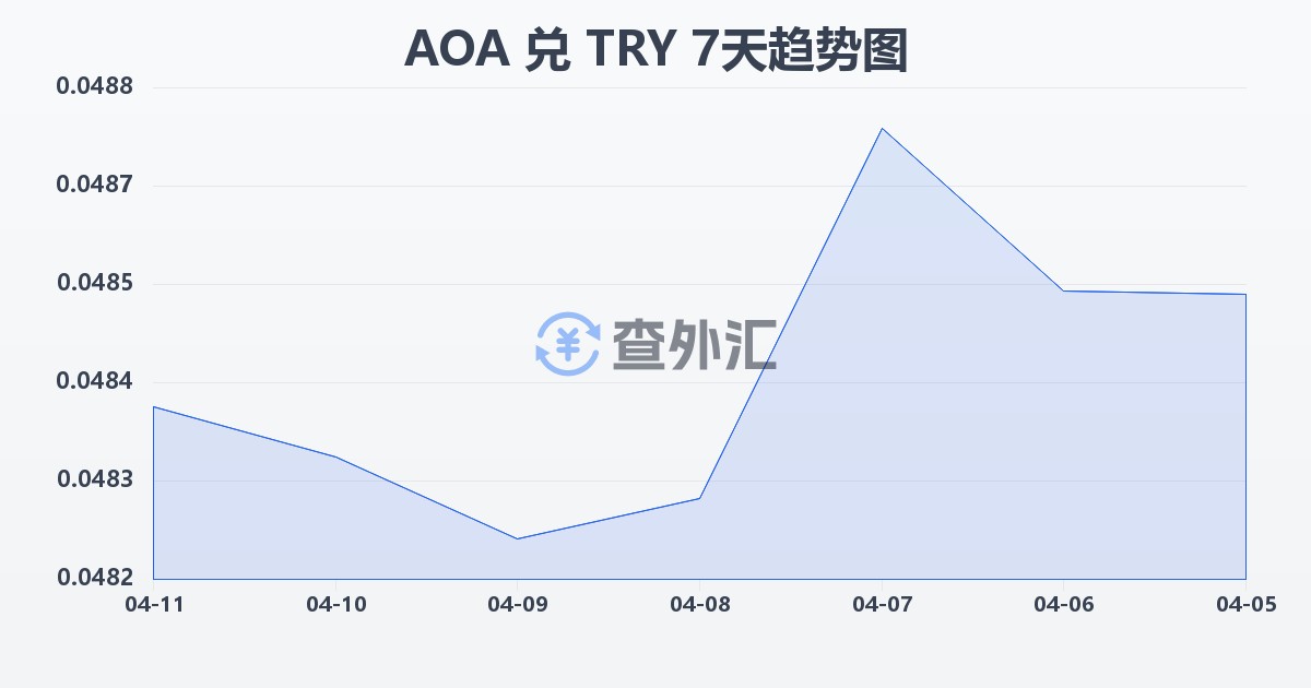 安哥拉宽扎兑土耳其里拉(AOA/TRY)近7天汇率走势图