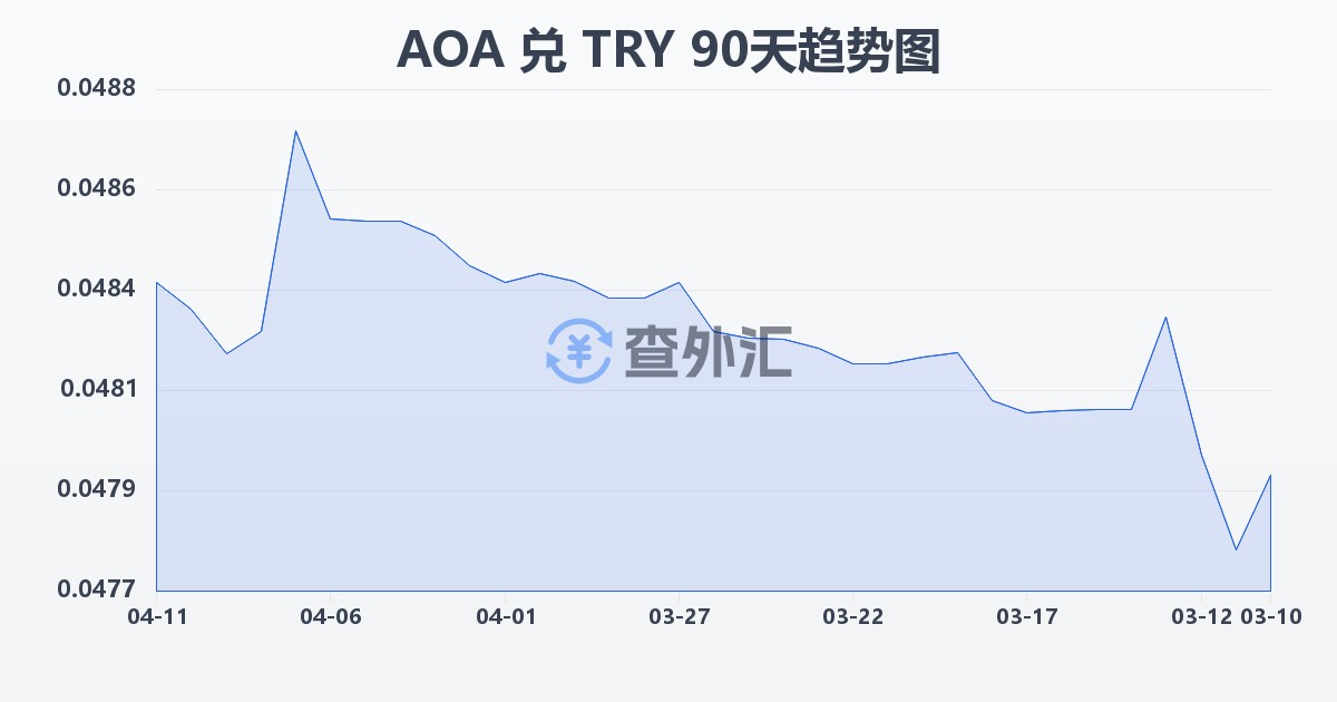 安哥拉宽扎兑土耳其里拉(AOA/TRY)近90天汇率走势图