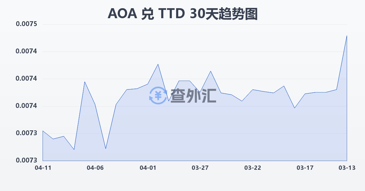安哥拉宽扎兑特立尼达和多巴哥元(AOA/TTD)近30天汇率走势图