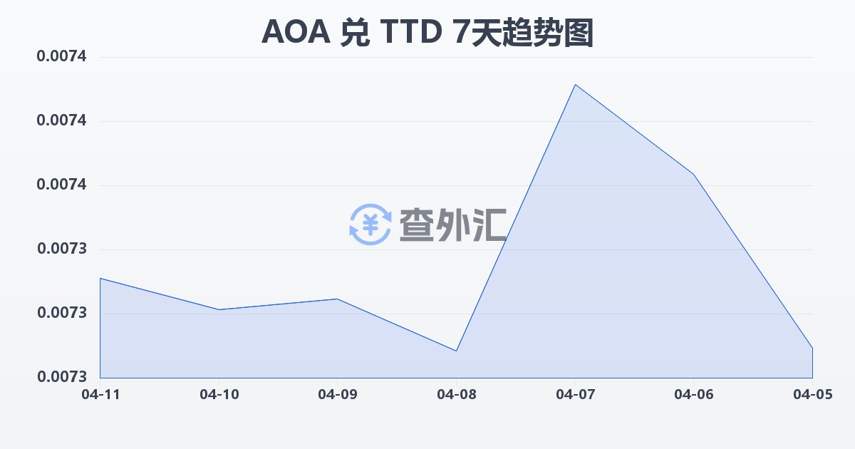 安哥拉宽扎兑特立尼达和多巴哥元(AOA/TTD)近7天汇率走势图