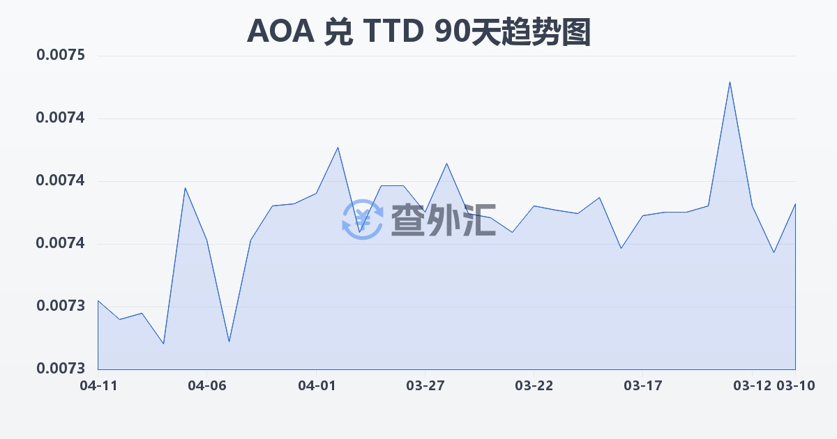 安哥拉宽扎兑特立尼达和多巴哥元(AOA/TTD)近90天汇率走势图