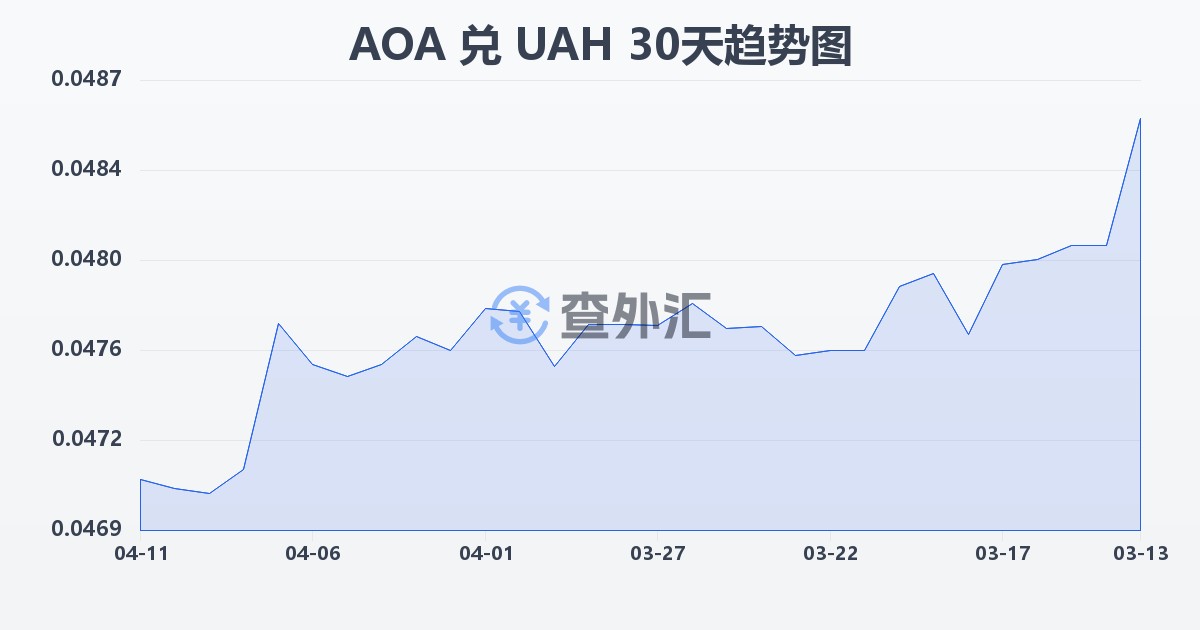 安哥拉宽扎兑乌克兰格里夫纳(AOA/UAH)近30天汇率走势图