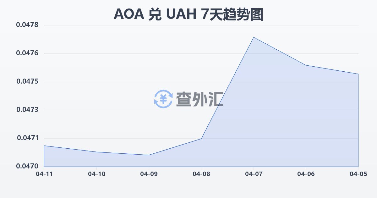 安哥拉宽扎兑乌克兰格里夫纳(AOA/UAH)近7天汇率走势图